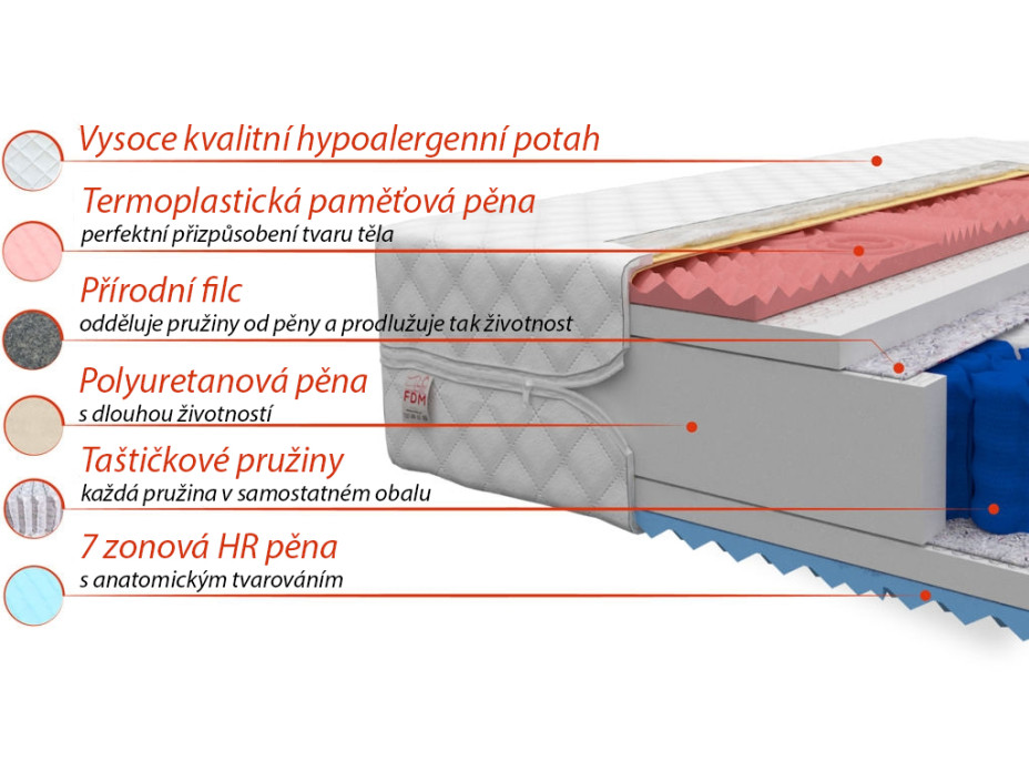 Taštičková matrace FOR LIVING 200x180x21 cm HR pěna/paměťová pěna