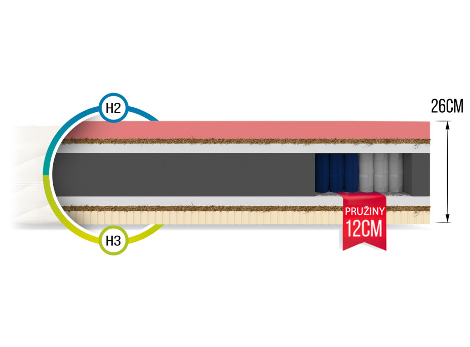 Taštičková matrace PAUL 200x120x26 cm latex/paměťová pěna/kokos